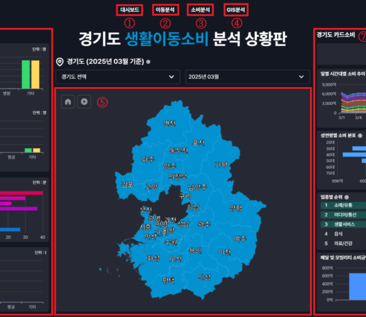 (수정)경기도민의 일상, 실시간 이동현황과 소비흐름을 알고 싶다면? ‘경기데이터드림’에서 확인하세요!