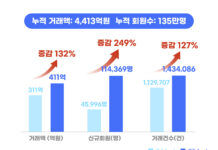 배달특급, 올해 상반기 호실적. 지난해 같은 기간 대비 132% 늘어난 411억 거래액 기록