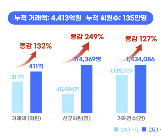 배달특급, 올해 상반기 호실적. 지난해 같은 기간 대비 132% 늘어난 411억 거래액 기록